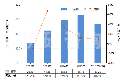 2012-2016年9月中國浸涂、覆蓋的化纖長絲無紡織物（平米重≤25g）(HS56031110)出口總額及增速統(tǒng)計